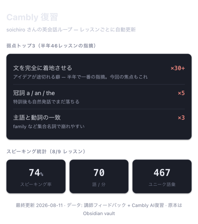 復習アプリの画面。「弱点トップ3（半年46レッスンの指摘）」として、文を完全に着地させる ×30+、冠詞 a / an / the ×5、主語と動詞の一致 ×3 が並び、その下にスピーキング率74%・70語/分・ユニーク語彙467の統計が表示されている。